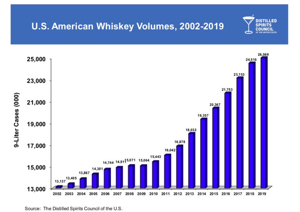 DISCUS bourbon sales chart