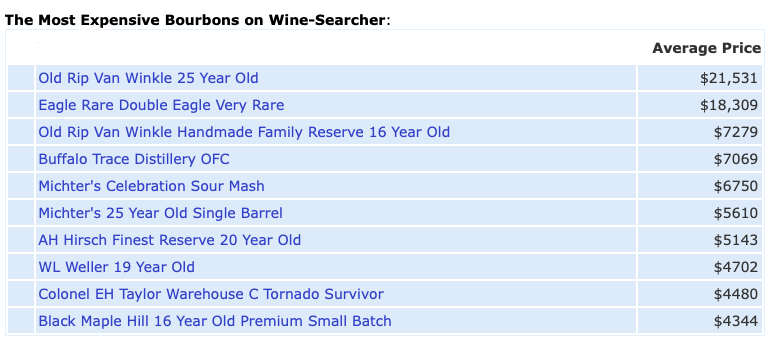 2020 list of most expensive bourbons