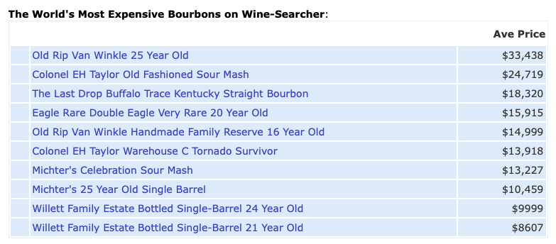 2021 most expensive bourbons