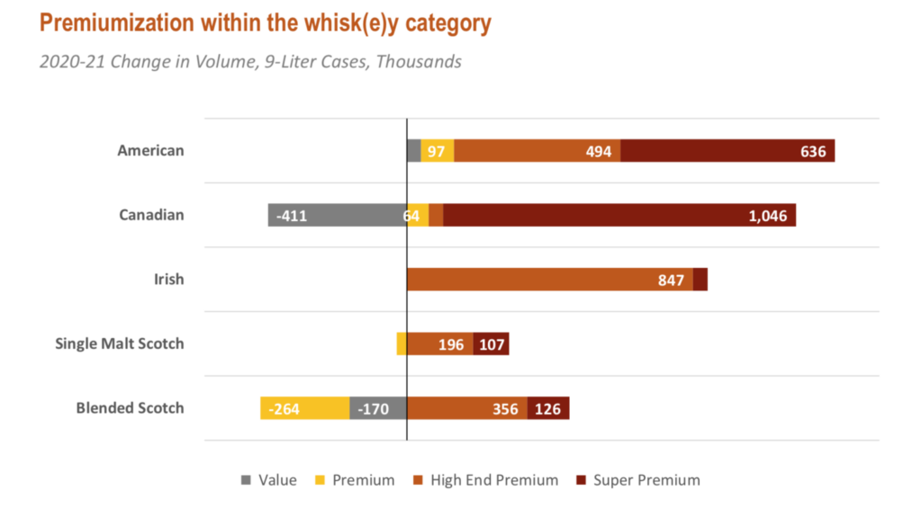 Premium Whiskey Chart